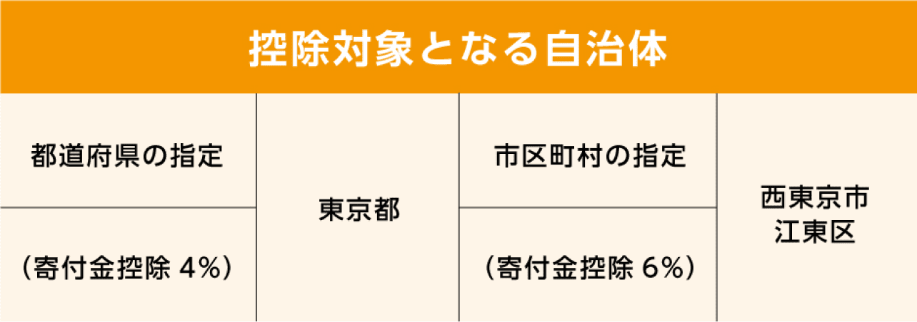 控除対象となる自治体と住民税の寄付金控除率について。都道府県は東京都が指定されており、住民税控除率は4%となります。市区町村は西東京市と江東区が指定されており、住民税控除率は6%となります。